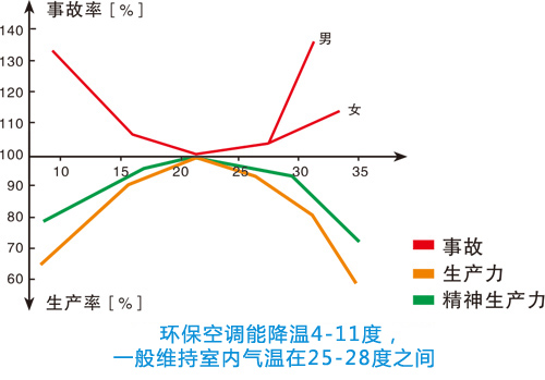 高温环境对工作效率及事故率的影晌